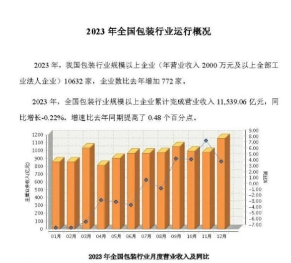 營(yíng)收1.15萬(wàn)億！中國(guó)包裝聯(lián)合會(huì)發(fā)布2023年全國(guó)包裝行業(yè)運(yùn)行概況