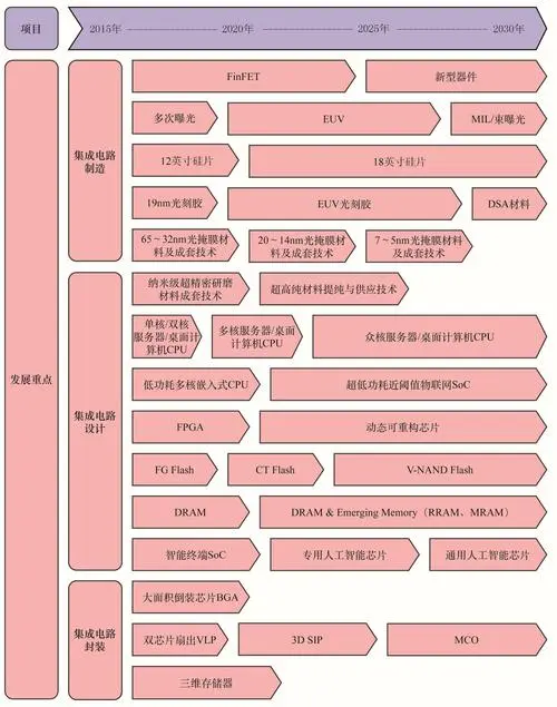 16個(gè)中國(guó)制造業(yè)重點(diǎn)領(lǐng)域路線圖發(fā)布