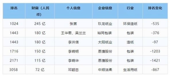 2024胡潤全球富豪榜發(fā)布，中國印刷包裝業(yè)上榜富豪排名變化多！
