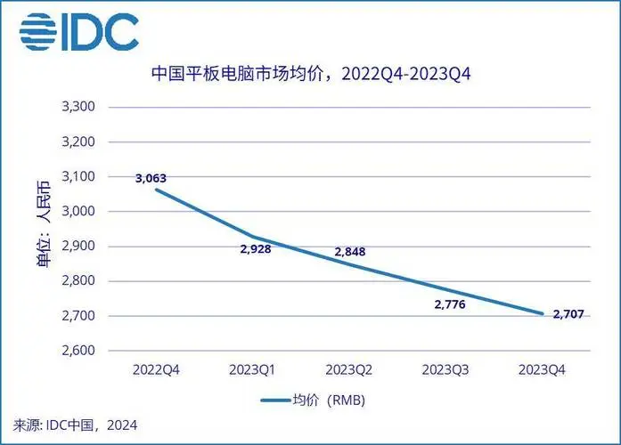 2023年四季度中國(guó)打印外設(shè)市場(chǎng)出貨量同比下降29%