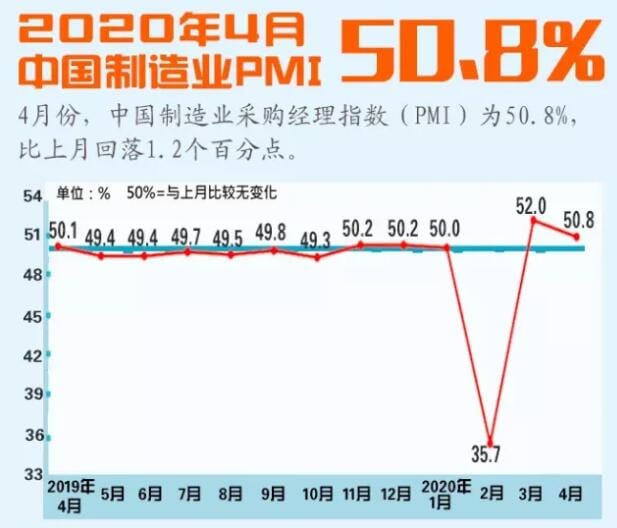 4月中國制造業(yè)PMI為50.4%，連續(xù)兩月處擴(kuò)張區(qū)間
