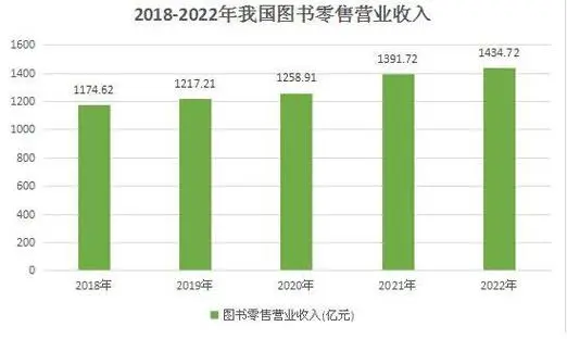 2023年少兒圖書零售市場怎么樣？